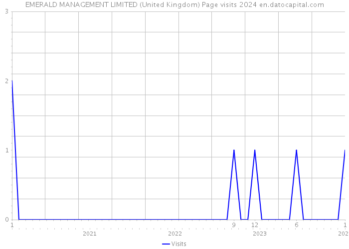 EMERALD MANAGEMENT LIMITED (United Kingdom) Page visits 2024 