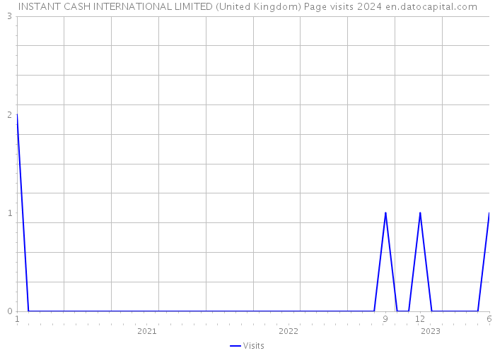 INSTANT CASH INTERNATIONAL LIMITED (United Kingdom) Page visits 2024 