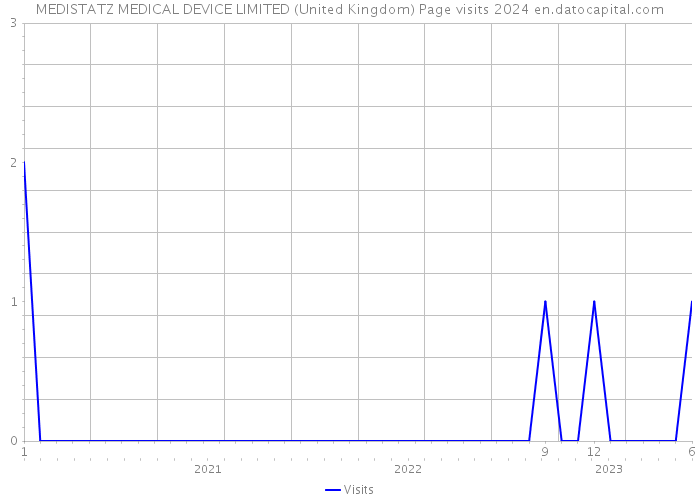 MEDISTATZ MEDICAL DEVICE LIMITED (United Kingdom) Page visits 2024 
