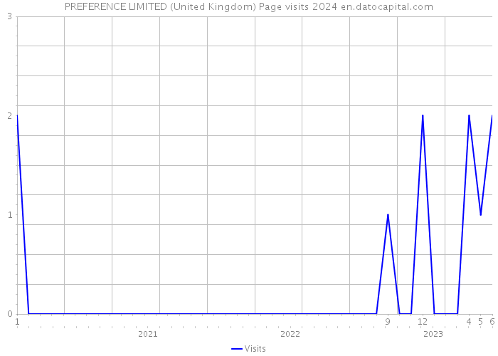 PREFERENCE LIMITED (United Kingdom) Page visits 2024 