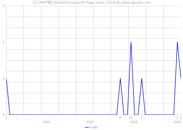 12 LIMITED (United Kingdom) Page visits 2024 