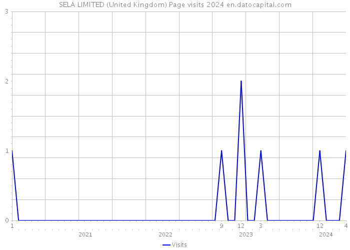 SELA LIMITED (United Kingdom) Page visits 2024 