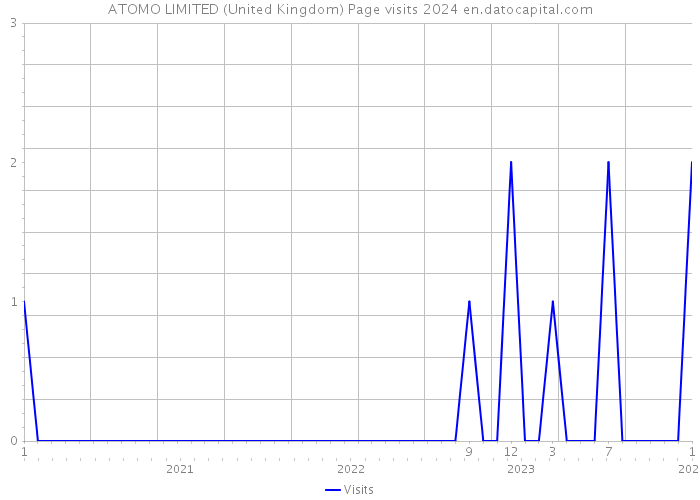 ATOMO LIMITED (United Kingdom) Page visits 2024 