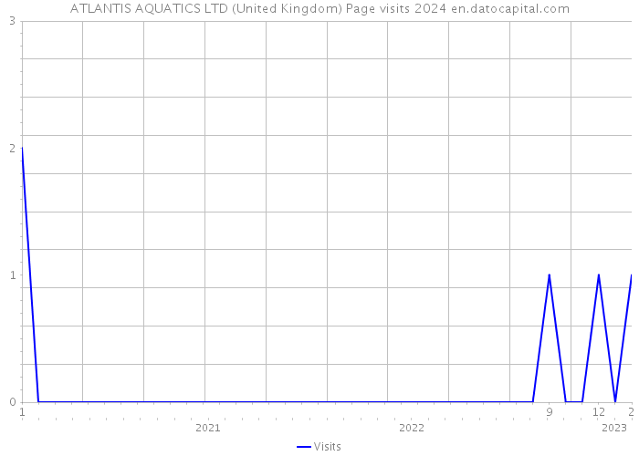 ATLANTIS AQUATICS LTD (United Kingdom) Page visits 2024 