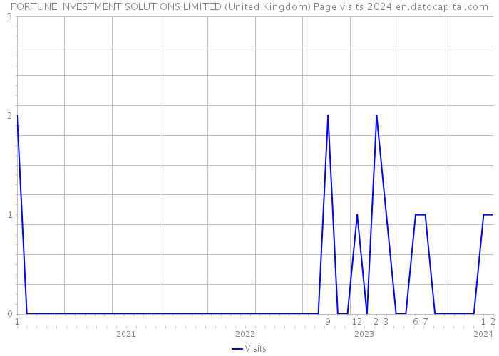 FORTUNE INVESTMENT SOLUTIONS LIMITED (United Kingdom) Page visits 2024 