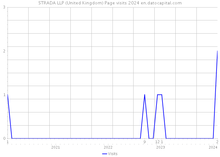 STRADA LLP (United Kingdom) Page visits 2024 
