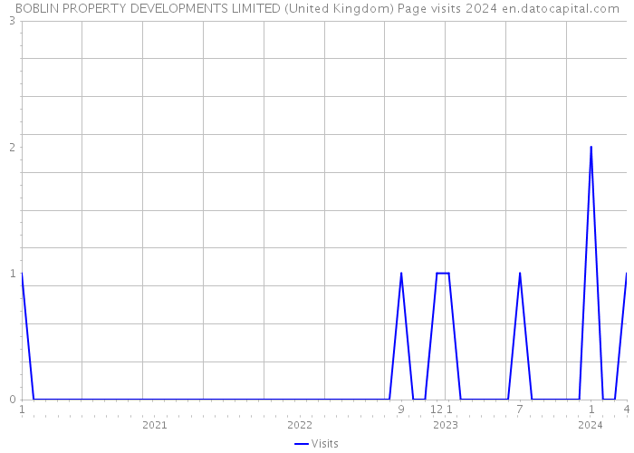BOBLIN PROPERTY DEVELOPMENTS LIMITED (United Kingdom) Page visits 2024 