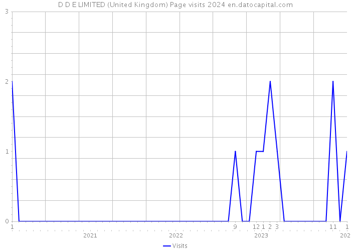 D D E LIMITED (United Kingdom) Page visits 2024 