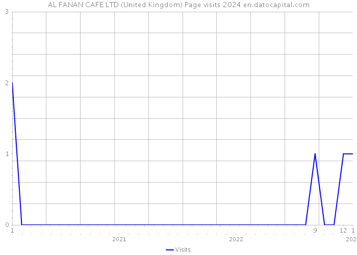 AL FANAN CAFE LTD (United Kingdom) Page visits 2024 