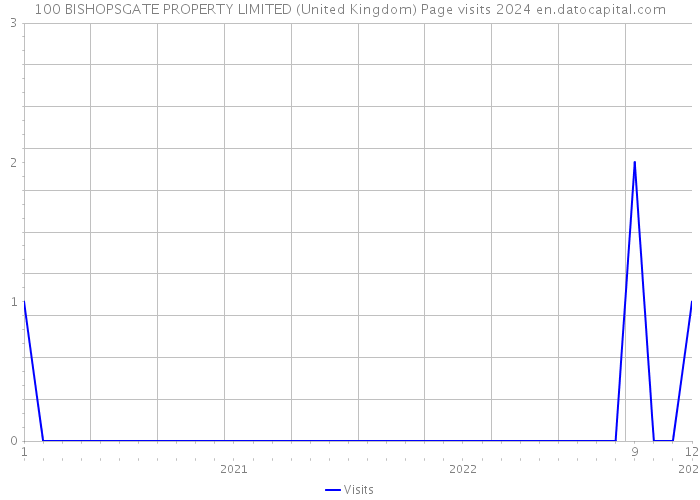 100 BISHOPSGATE PROPERTY LIMITED (United Kingdom) Page visits 2024 