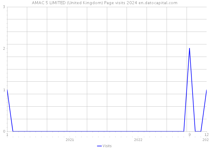AMAC 5 LIMITED (United Kingdom) Page visits 2024 