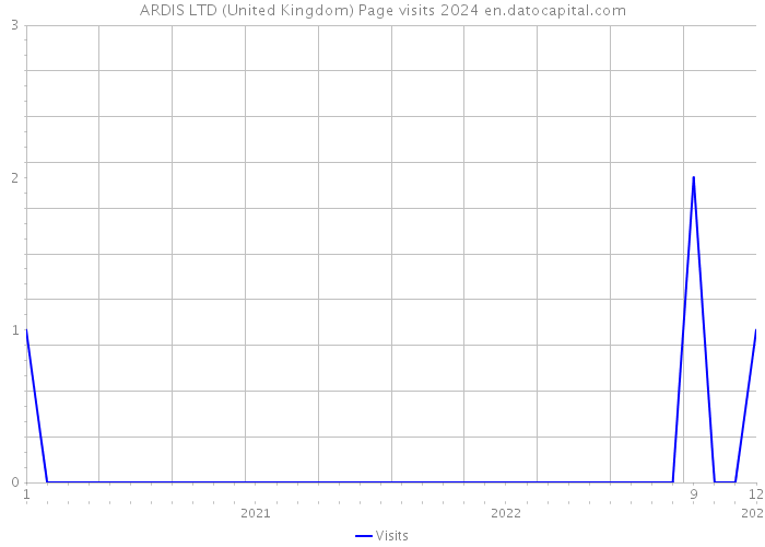 ARDIS LTD (United Kingdom) Page visits 2024 