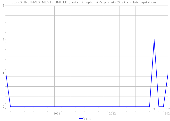 BERKSHIRE INVESTMENTS LIMITED (United Kingdom) Page visits 2024 