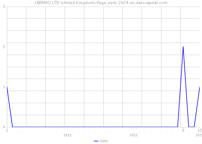 J BERMO LTD (United Kingdom) Page visits 2024 