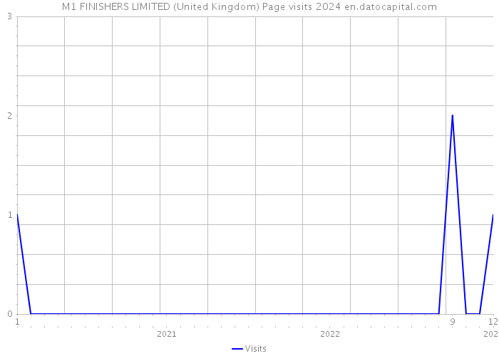 M1 FINISHERS LIMITED (United Kingdom) Page visits 2024 
