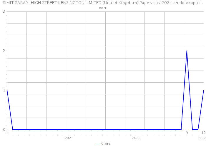 SIMIT SARAYI HIGH STREET KENSINGTON LIMITED (United Kingdom) Page visits 2024 