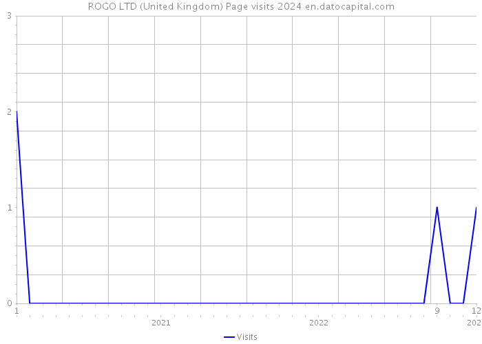 ROGO LTD (United Kingdom) Page visits 2024 