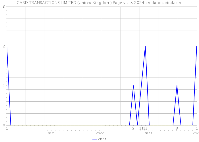 CARD TRANSACTIONS LIMITED (United Kingdom) Page visits 2024 