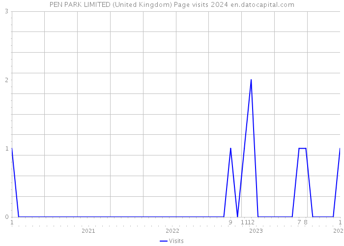 PEN PARK LIMITED (United Kingdom) Page visits 2024 