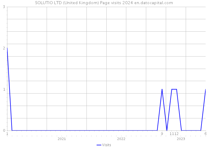 SOLUTIO LTD (United Kingdom) Page visits 2024 