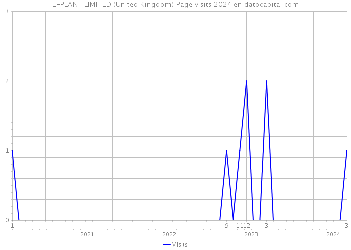 E-PLANT LIMITED (United Kingdom) Page visits 2024 