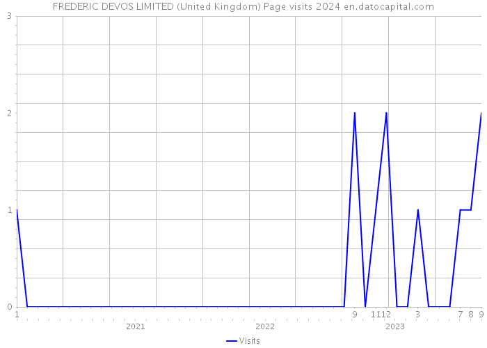 FREDERIC DEVOS LIMITED (United Kingdom) Page visits 2024 