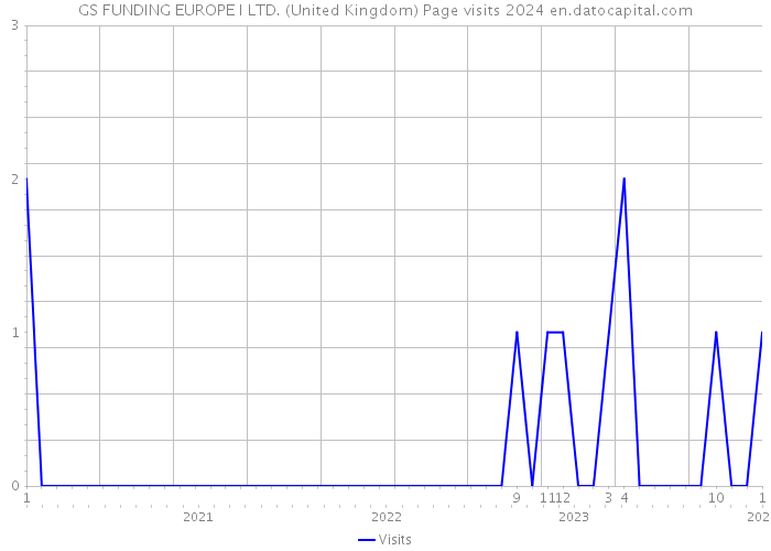 GS FUNDING EUROPE I LTD. (United Kingdom) Page visits 2024 