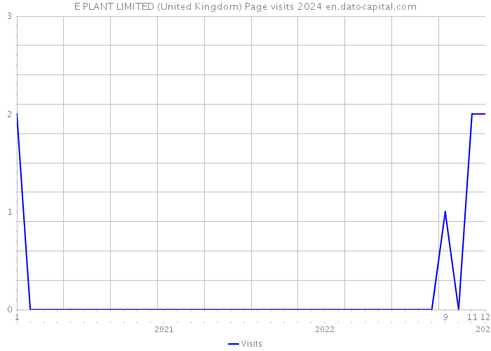 E PLANT LIMITED (United Kingdom) Page visits 2024 