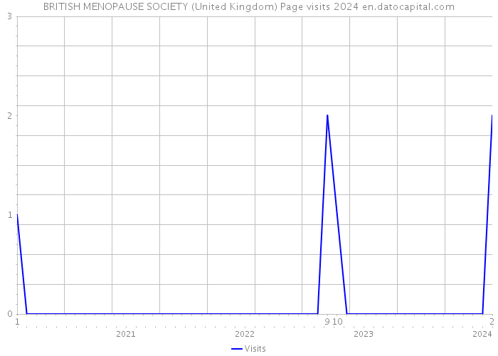 BRITISH MENOPAUSE SOCIETY (United Kingdom) Page visits 2024 