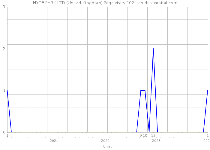 HYDE PARK LTD (United Kingdom) Page visits 2024 