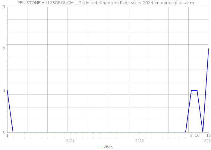 PENISTONE HILLSBOROUGH LLP (United Kingdom) Page visits 2024 
