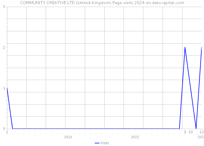COMMUNITY CREATIVE LTD (United Kingdom) Page visits 2024 