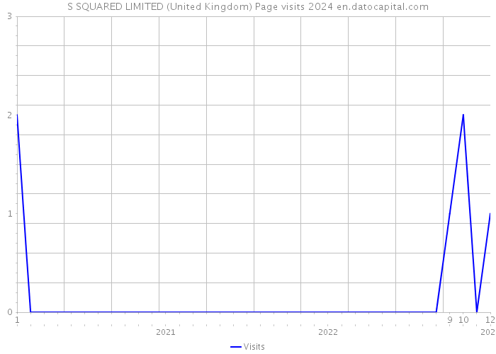 S SQUARED LIMITED (United Kingdom) Page visits 2024 