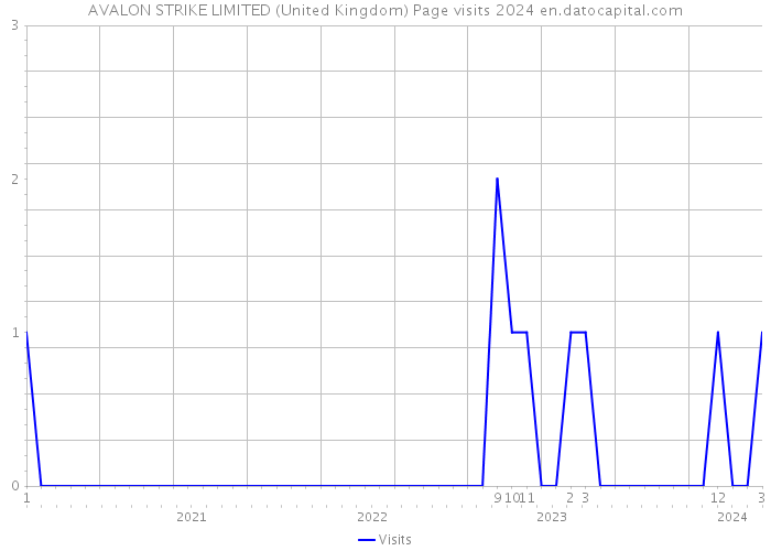 AVALON STRIKE LIMITED (United Kingdom) Page visits 2024 