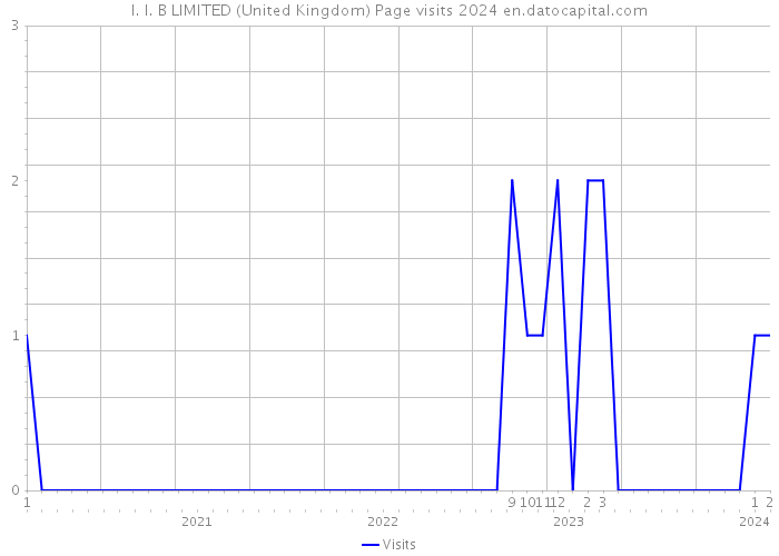 I. I. B LIMITED (United Kingdom) Page visits 2024 