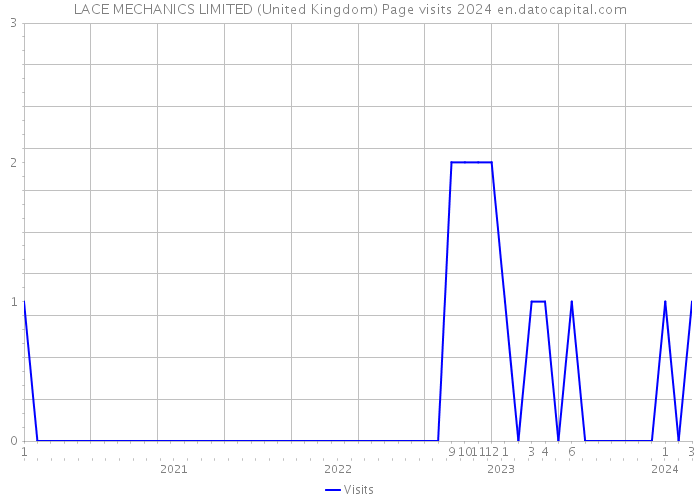 LACE MECHANICS LIMITED (United Kingdom) Page visits 2024 
