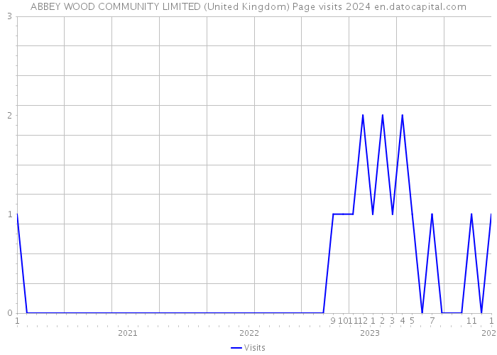 ABBEY WOOD COMMUNITY LIMITED (United Kingdom) Page visits 2024 