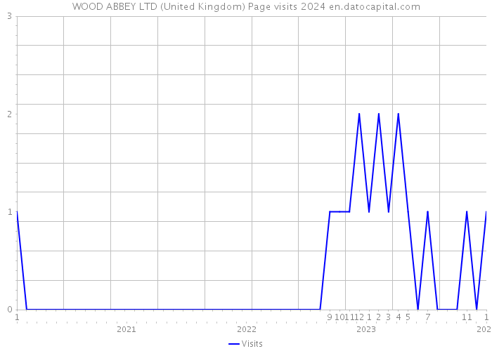 WOOD ABBEY LTD (United Kingdom) Page visits 2024 