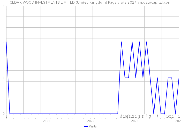 CEDAR WOOD INVESTMENTS LIMITED (United Kingdom) Page visits 2024 
