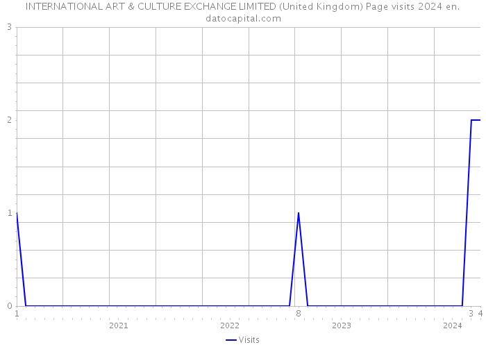 INTERNATIONAL ART & CULTURE EXCHANGE LIMITED (United Kingdom) Page visits 2024 