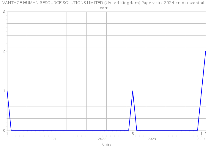 VANTAGE HUMAN RESOURCE SOLUTIONS LIMITED (United Kingdom) Page visits 2024 