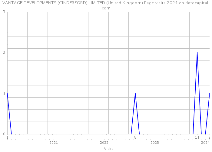 VANTAGE DEVELOPMENTS (CINDERFORD) LIMITED (United Kingdom) Page visits 2024 