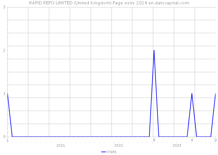 RAPID REPO LIMITED (United Kingdom) Page visits 2024 