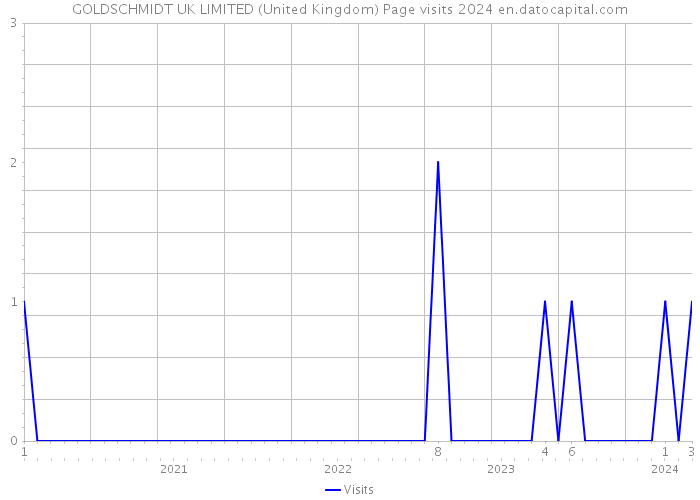 GOLDSCHMIDT UK LIMITED (United Kingdom) Page visits 2024 