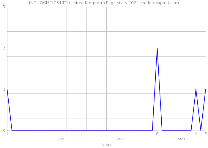 INO LOGISTICS LTD (United Kingdom) Page visits 2024 