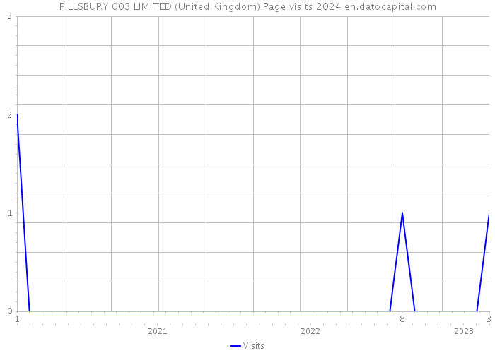 PILLSBURY 003 LIMITED (United Kingdom) Page visits 2024 