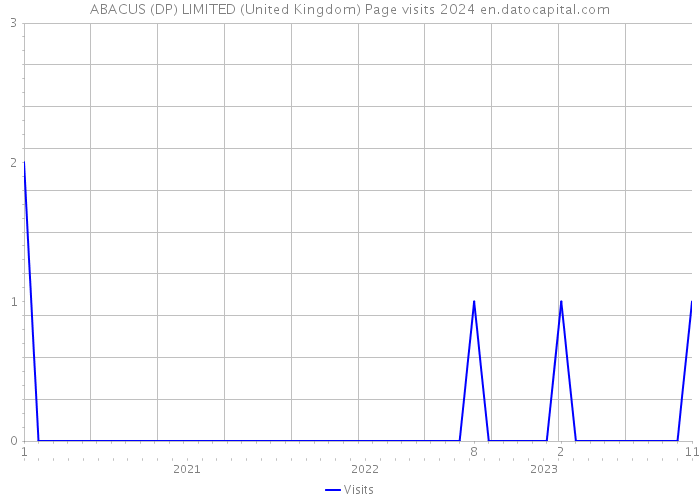 ABACUS (DP) LIMITED (United Kingdom) Page visits 2024 
