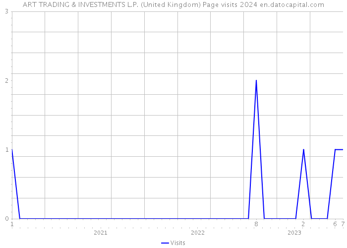ART TRADING & INVESTMENTS L.P. (United Kingdom) Page visits 2024 