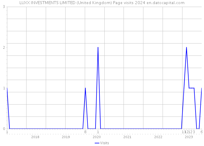LUXX INVESTMENTS LIMITED (United Kingdom) Page visits 2024 