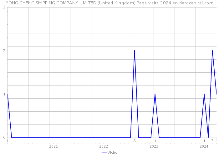 YONG CHENG SHIPPING COMPANY LIMITED (United Kingdom) Page visits 2024 